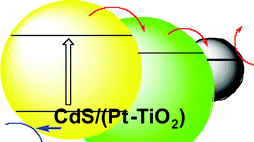 Graphical abstract: Effects of the preparation method of the ternary CdS/TiO2/Pt hybrid photocatalysts on visible light-induced hydrogen production