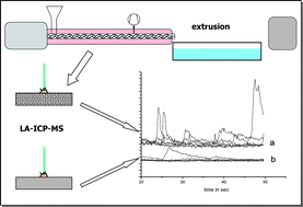 Graphical abstract: Comparative study on the homogeneity of polymeric calibration materials using LA-ICP-MS