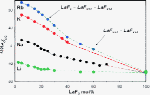 Graphical abstract: High temperature NMR study of the local structure of molten LaF3–AF (A = Li, Na, K and Rb) mixtures