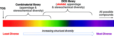 Graphical abstract: Diversity-oriented synthesis; a spectrum of approaches and results