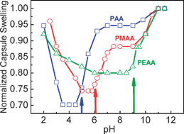 Graphical abstract: Tuning swelling pH and permeability of hydrogel multilayer capsules
