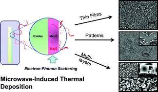 Graphical abstract: Rapid fabrication of metal organic framework thin films using microwave-induced thermal deposition