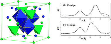 Graphical abstract: Formation and cation distribution in supported manganese ferrite nanoparticles: an X-ray absorption study