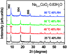 Graphical abstract: Stabilization of cobalt oxyhydrate superconductor