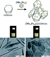 Graphical abstract: Synthesis and characterization of {Mo72Fe30}-coated large hexagonal gibbsite γ-Al(OH)3 platelets