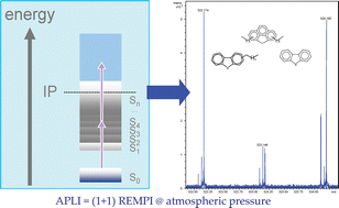 Graphical abstract: Characterization of non-polar aromatic hydrocarbons in crude oil using atmospheric pressure laser ionization and Fourier transform ion cyclotron resonance mass spectrometry (APLI FT-ICR MS)