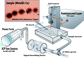 Graphical abstract: In situ determination of Cu isotope ratios in copper-rich materials by NIR femtosecond LA-MC-ICP-MS