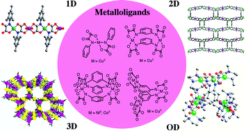 Graphical abstract: Ligand design for multidimensional magnetic materials: a metallosupramolecular perspective