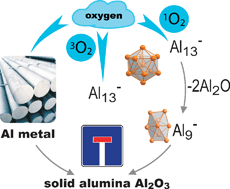 Graphical abstract: Monitoring the dissolution process of metals in the gas phase: reactions of nanoscale Al and Ga metal atom clusters and their relationship to similar metalloid clusters