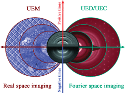 Graphical abstract: 4D electron imaging: principles and perspectives