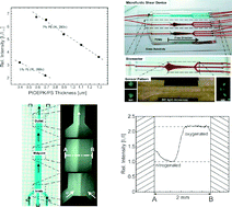 Graphical abstract: Patterning, integration and characterisation of polymer optical oxygen sensors for microfluidic devices