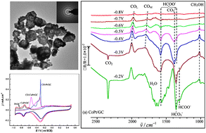 Graphical abstract: CoPt nanoparticles and their catalytic properties in electrooxidation of CO and CH3OH studied by in situ FTIRS