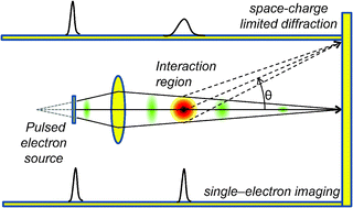 Graphical abstract: Ultrashort electron pulses for diffraction, crystallography and microscopy: theoretical and experimental resolutions