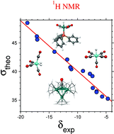 Graphical abstract: DFT calculations of 1H and 13C NMR chemical shifts in transition metal hydrides