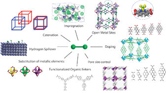 Graphical abstract: Recent advances on simulation and theory of hydrogen storage in metal–organic frameworks and covalent organic frameworks