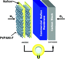 Graphical abstract: Using layer-by-layer assembly of polyaniline fibers in the fast preparation of high performance fuel cell nanostructured membrane electrodes