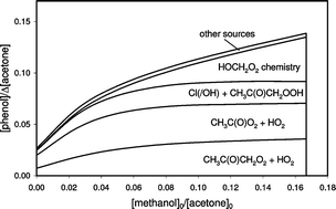 Graphical abstract: Investigation of the radical product channel of the CH3C(O)CH2O2 + HO2 reaction in the gas phase