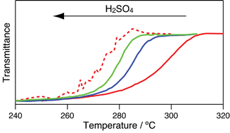 Graphical abstract: Effect of acid catalyst on structural transformation and hydrolysis of cellulose in hydrothermal conditions