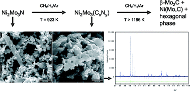 Graphical abstract: Monitoring the carburization of molybdenum bimetallic nitrides and oxynitrides with CH4/H2/Ar mixtures: identification of a new carbonitride