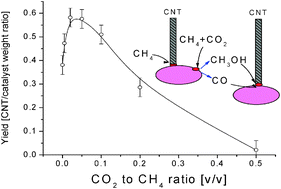 Graphical abstract: CO2 enhanced carbon nanotube synthesis from pyrolysis of hydrocarbons