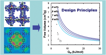 Graphical abstract: Using molecular simulation to characterise metal–organic frameworks for adsorption applications