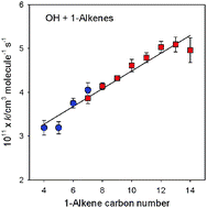 Graphical abstract: Rate constants for the gas-phase reactions of OH radicals with E-7-tetradecene, 2-methyl-1-tridecene and the C7–C14 1-alkenes at 295 ± 1 K