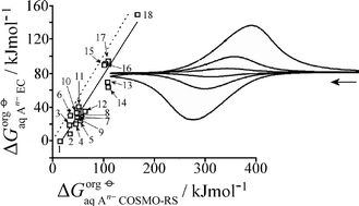 Graphical abstract: Probing carboxylate Gibbs transfer energies via liquid|liquid transfer at triple phase boundary electrodes: ion-transfer voltammetryversus COSMO-RS predictions