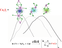 Graphical abstract: Unprecedented cationic copper(i)–iodide aggregates trapped in “click” formation of anionic-tetrazolate-based coordination polymers