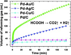 Graphical abstract: High-quality hydrogen from the catalyzed decomposition of formic acid by Pd–Au/C and Pd–Ag/C