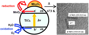 Graphical abstract: A green process for coupling manganese oxides with titanium(iv) dioxide