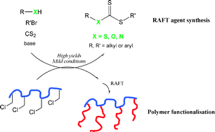 Graphical abstract: Facile one pot synthesis of a range of reversible addition–fragmentation chain transfer (RAFT) agents