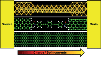 Graphical abstract: Understanding structures and electronic/spintronic properties of single molecules, nanowires, nanotubes, and nanoribbons towards the design of nanodevices