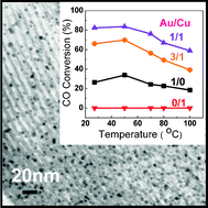 Graphical abstract: Au–Cu Alloy nanoparticles confined in SBA-15 as a highly efficient catalyst for CO oxidation