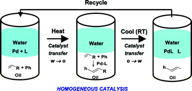 Graphical abstract: Thermoregulated aqueous biphasic catalysis of Heck reactions using an amphiphilic dipyridyl-based ligand