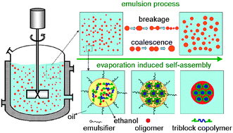 Graphical abstract: Suspension assisted synthesis of triblock copolymer-templated ordered mesoporous carbon spheres with controlled particle size