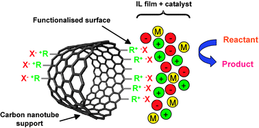 Graphical abstract: Supported ionic liquid phase catalysis on functionalized carbon nanotubes