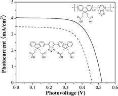 Graphical abstract: Anionic benzothiadiazole containing polyfluorene and oligofluorene as organic sensitizers for dye-sensitized solar cells