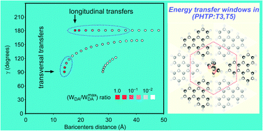 Graphical abstract: A theoretical study of conformational aspects and energy transfer between terthiophene and quinquethiophene in perhydrotriphenylene inclusion compounds