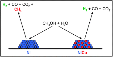 Graphical abstract: NixCuy/Al2O3 based catalysts for hydrogen production
