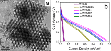 Graphical abstract: Electrochemical catalytic activity for the hydrogen oxidation of mesoporous WO3 and WO3/C composites