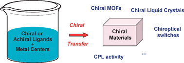 Graphical abstract: Chiral transfer in coordination complexes: towards molecular materials
