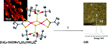 Graphical abstract: In search of molecular precursors for cadmium sulfide—new complexes with a sulfur-rich kernel: cadmium(ii) tri-tert-butoxysilanethiolates with additional diethyldithiocarbamato ligand