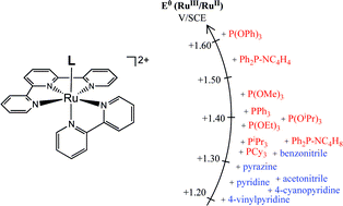 Graphical abstract: Broad HOMO–LUMO gap tuning through the coordination of a single phosphine, aminophosphine or phosphite onto a Ru(tpy)(bpy)2+ core