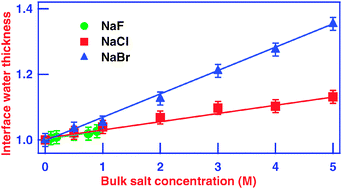 Graphical abstract: Increased interfacial thickness of the NaF, NaCl and NaBr salt aqueous solutions probed with non-resonant surface second harmonic generation (SHG)