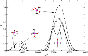 Graphical abstract: Conformations, structural transitions and visible near-infrared absorption spectra of four-, five- and six-coordinated Cu(ii) aqua complexes