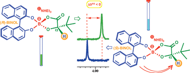 Graphical abstract: In tube determination of the absolute configuration of α- and β-hydroxy acids by NMR via chiral BINOL borates