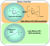 Graphical abstract: Effect of the silicon chemical form on the emission intensity in inductively coupled plasma atomic emission spectrometry for xylene matrices
