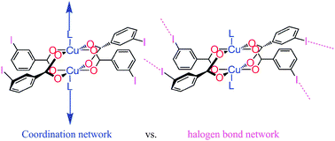 Graphical abstract: Competition between coordination network and halogen bond network formation: towards halogen-bond functionalised network materials using copper-iodobenzoate units
