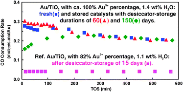 Graphical abstract: A key to the storage stability of Au/TiO2 catalyst