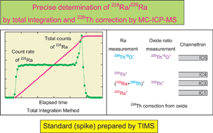 Graphical abstract: Precise measurement of 228Ra/226Ra for 226Ra determination employing total integration and simultaneous 228Th correction by multicollector ICP-MS using multiple ion counters